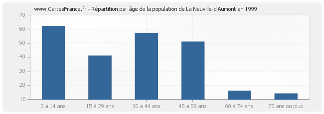 Répartition par âge de la population de La Neuville-d'Aumont en 1999